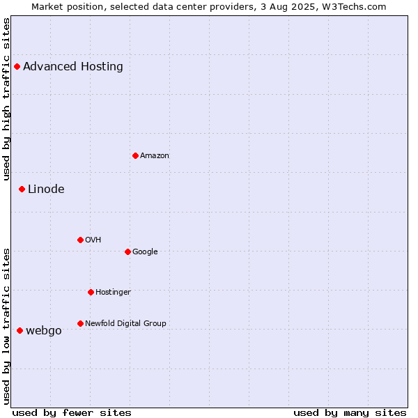 Market position of Linode vs. webgo vs. Advanced Hosting