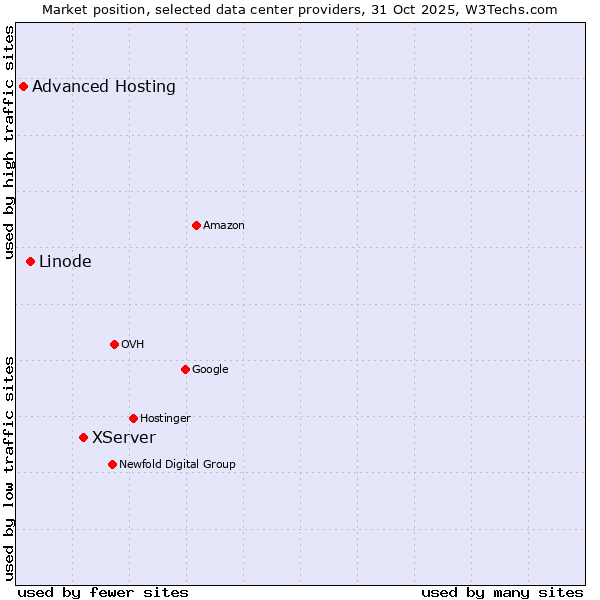 Market position of XServer vs. Linode vs. Advanced Hosting