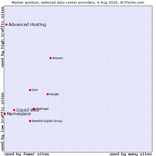 Market position of Liquid Web vs. Advanced Hosting vs. Namespace