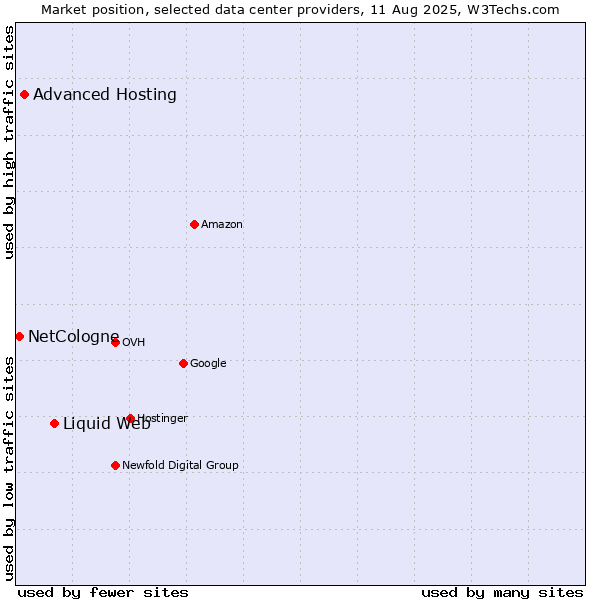 Market position of Liquid Web vs. Advanced Hosting vs. NetCologne