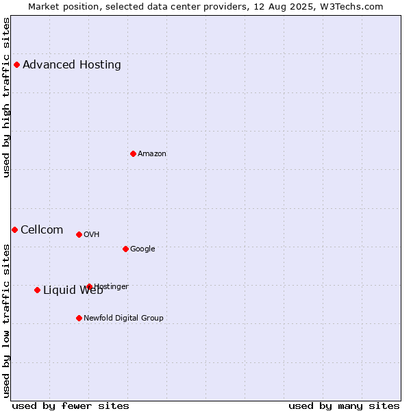 Market position of Liquid Web vs. Advanced Hosting vs. Cellcom