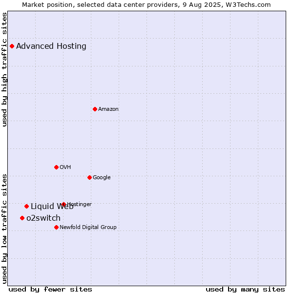 Market position of Liquid Web vs. o2switch vs. Advanced Hosting
