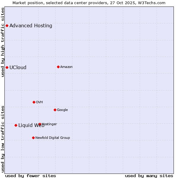 Market position of Liquid Web vs. Advanced Hosting vs. UCloud