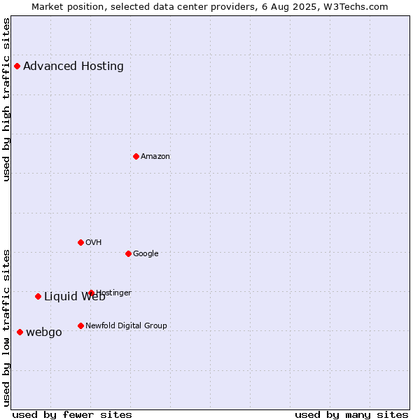 Market position of Liquid Web vs. webgo vs. Advanced Hosting
