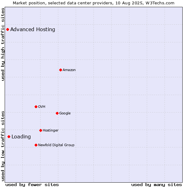 Market position of Loading vs. Advanced Hosting