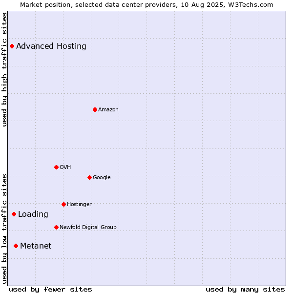 Market position of Metanet vs. Loading vs. Advanced Hosting