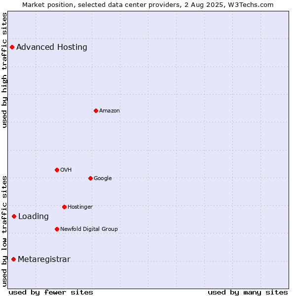 Market position of Loading vs. Metaregistrar vs. Advanced Hosting