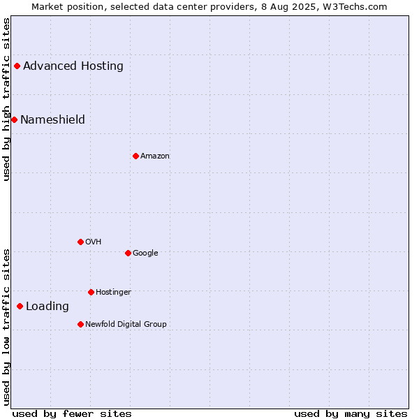 Market position of Loading vs. Advanced Hosting vs. Nameshield