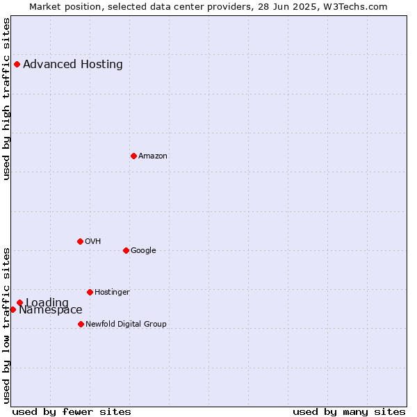 Market position of Loading vs. Advanced Hosting vs. Namespace