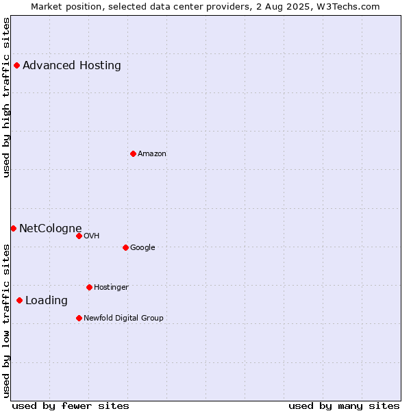 Market position of Loading vs. Advanced Hosting vs. NetCologne