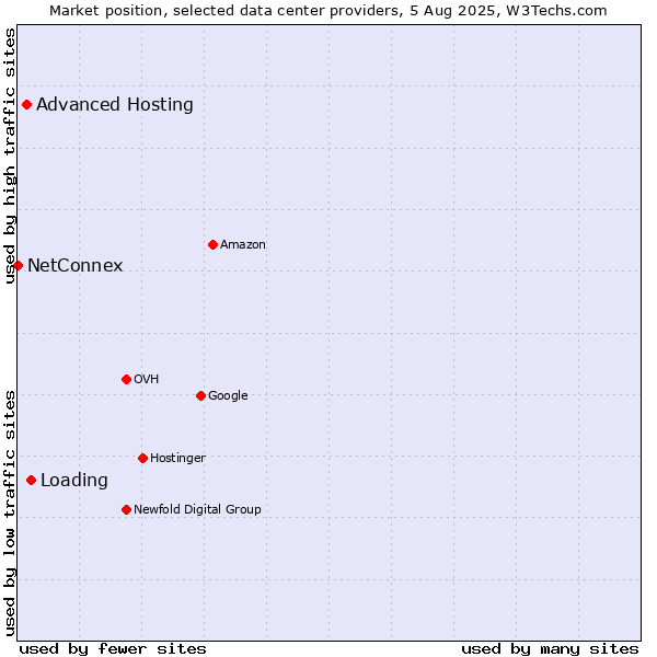 Market position of Loading vs. Advanced Hosting vs. NetConnex