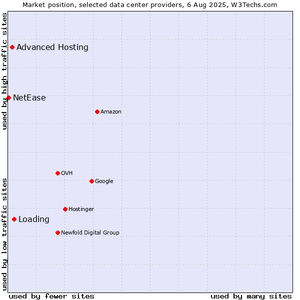 Market position of Loading vs. Advanced Hosting vs. NetEase