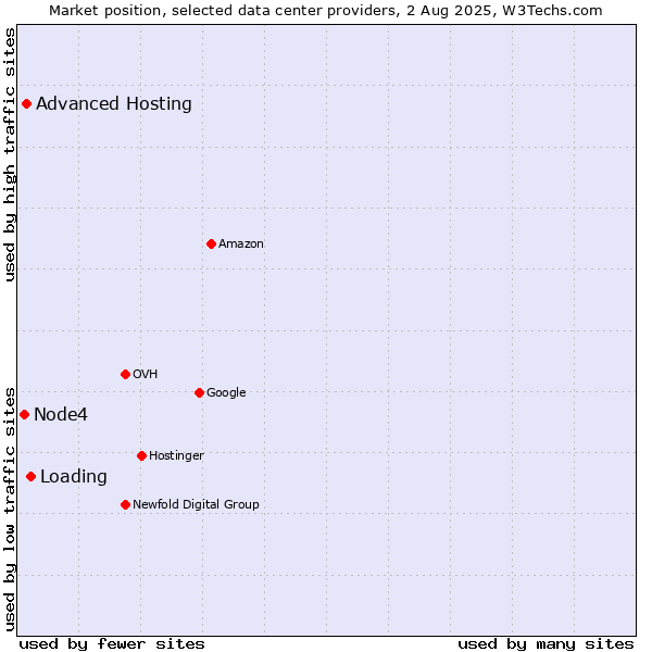 Market position of Loading vs. Advanced Hosting vs. Node4
