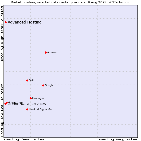 Market position of Loading vs. Advanced Hosting vs. Online data services