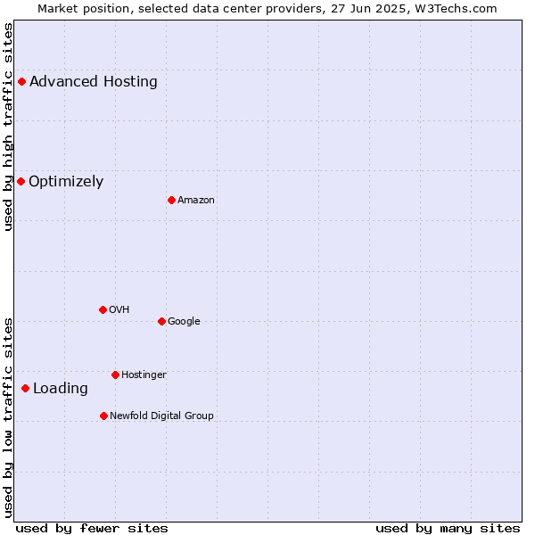 Market position of Loading vs. Advanced Hosting vs. Optimizely