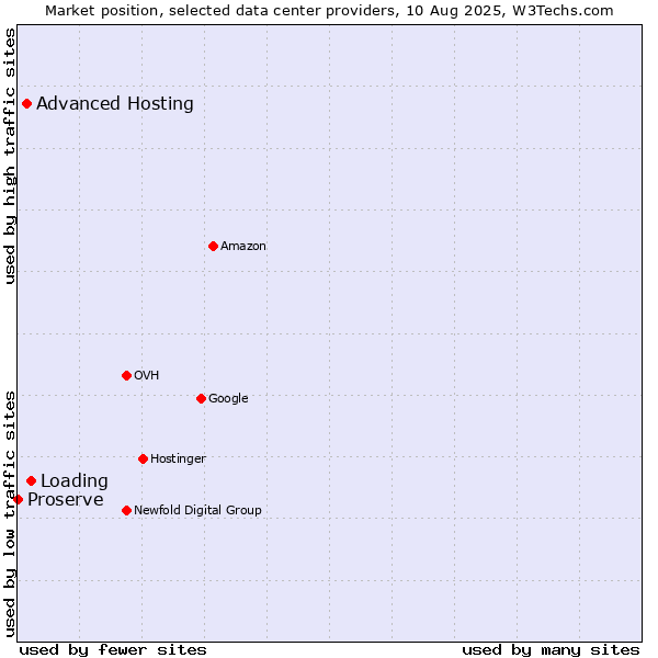 Market position of Loading vs. Advanced Hosting vs. Proserve