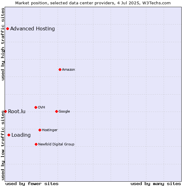 Market position of Loading vs. Advanced Hosting vs. Root.lu