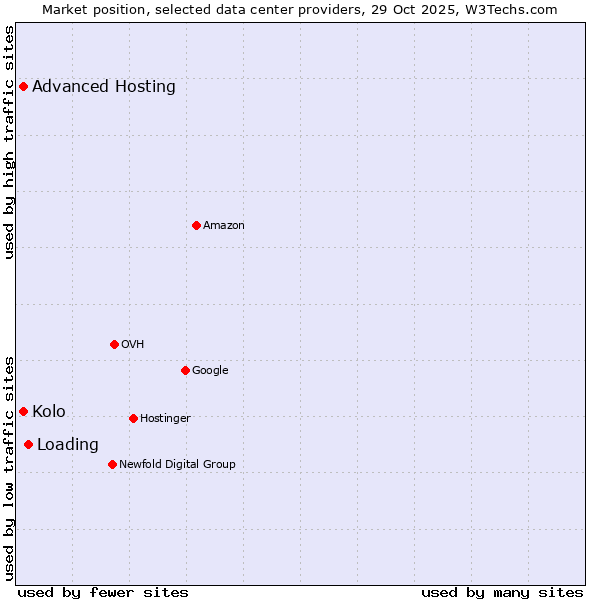 Market position of Loading vs. Advanced Hosting vs. Kolo