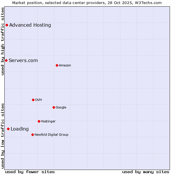 Market position of Loading vs. Advanced Hosting vs. Servers.com