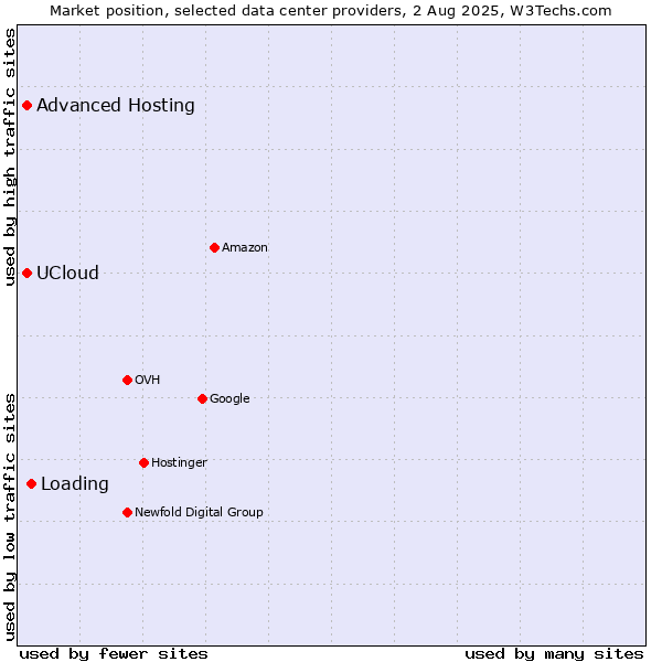 Market position of Loading vs. Advanced Hosting vs. UCloud