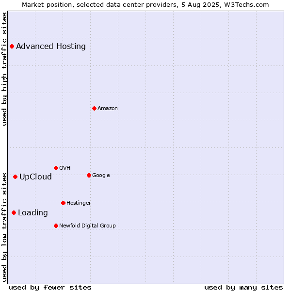 Market position of UpCloud vs. Loading vs. Advanced Hosting