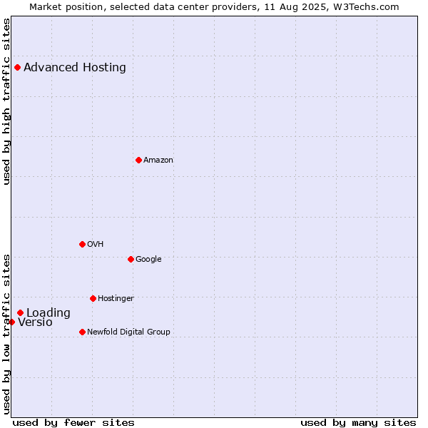 Market position of Loading vs. Advanced Hosting vs. Versio