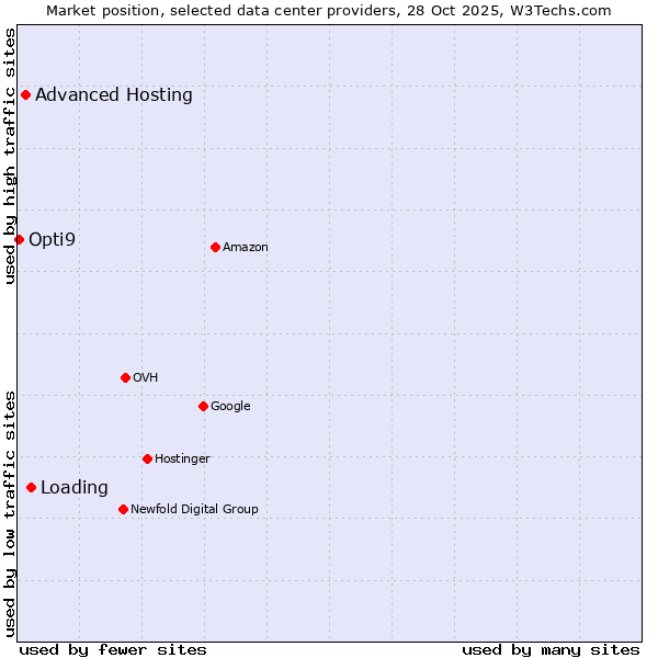 Market position of Loading vs. Advanced Hosting vs. Opti9