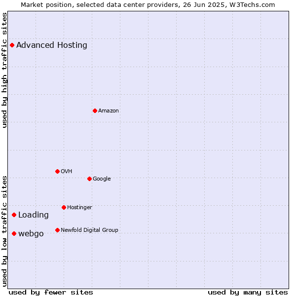 Market position of webgo vs. Loading vs. Advanced Hosting