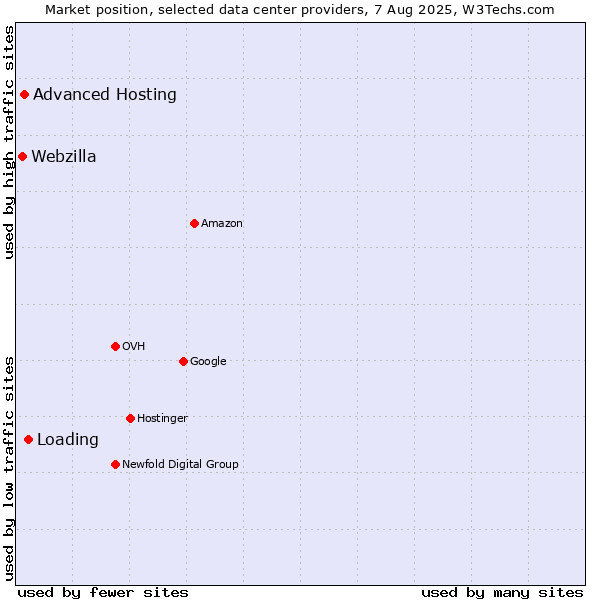 Market position of Loading vs. Advanced Hosting vs. Webzilla