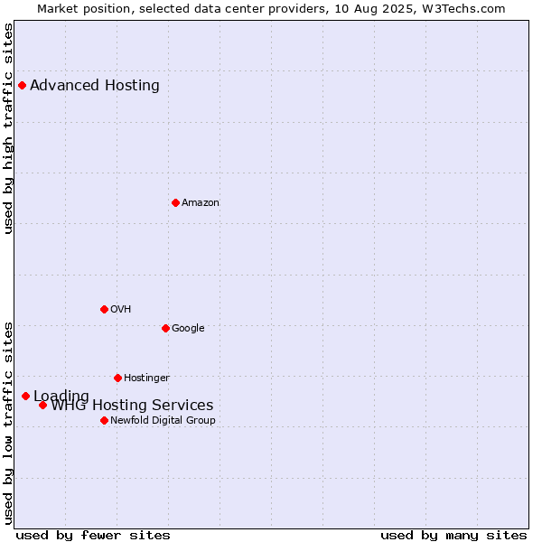 Market position of WHG Hosting Services vs. Loading vs. Advanced Hosting