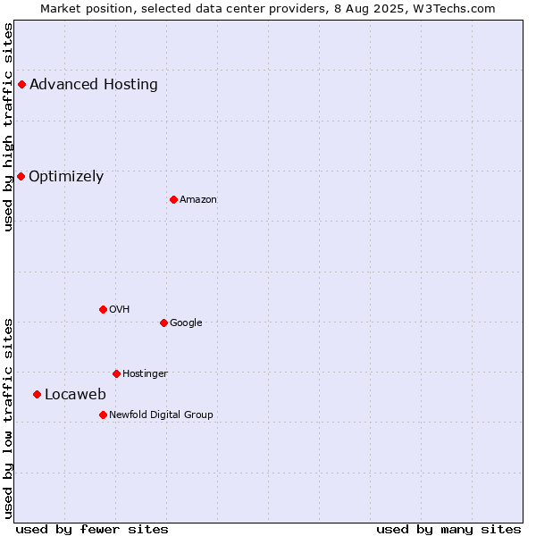 Market position of Locaweb vs. Advanced Hosting vs. Optimizely