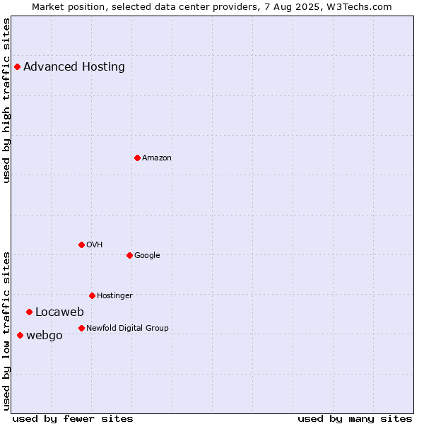 Market position of Locaweb vs. webgo vs. Advanced Hosting