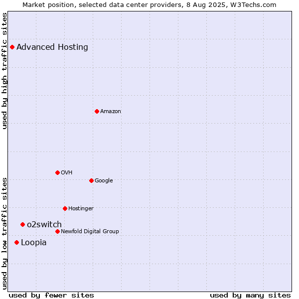 Market position of o2switch vs. Loopia vs. Advanced Hosting