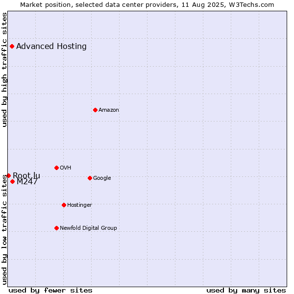 Market position of M247 vs. Advanced Hosting vs. Root.lu