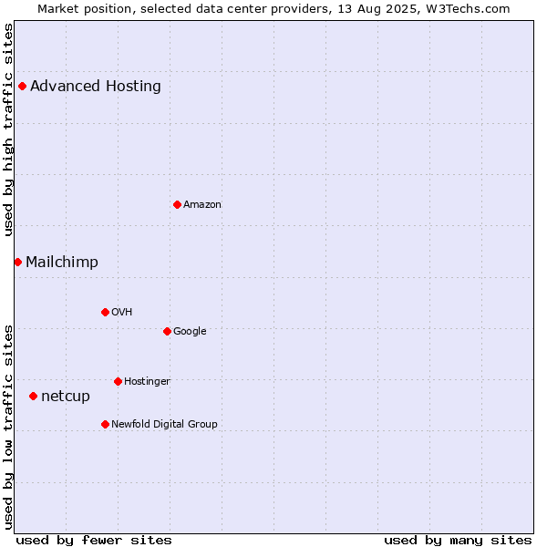 Market position of netcup vs. Advanced Hosting vs. Mailchimp