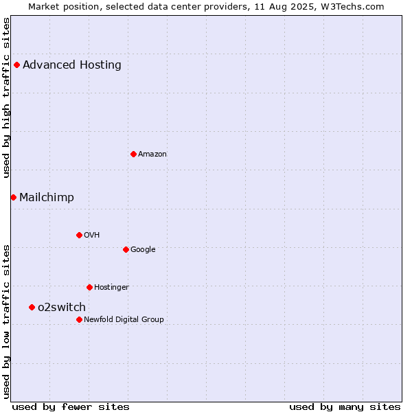 Market position of o2switch vs. Advanced Hosting vs. Mailchimp