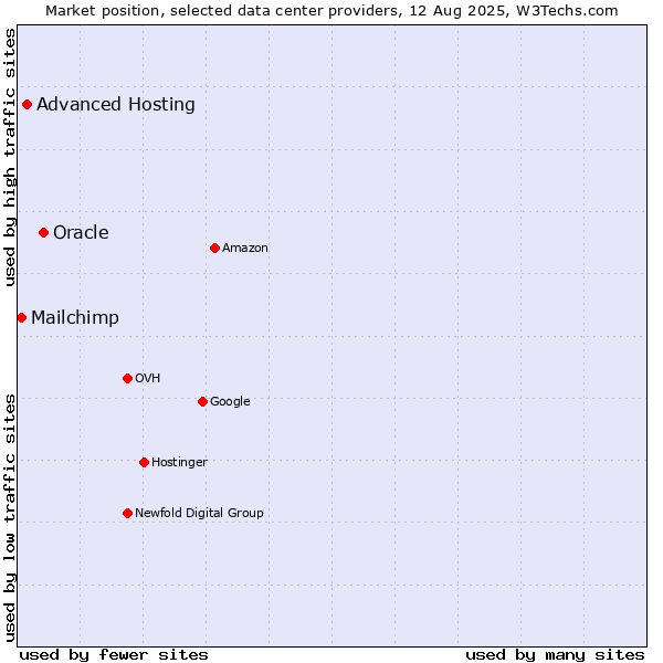 Market position of Oracle vs. Advanced Hosting vs. Mailchimp