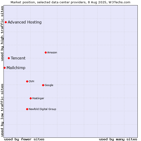 Market position of Tencent vs. Advanced Hosting vs. Mailchimp