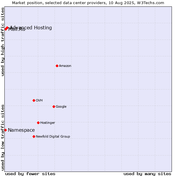 Market position of Advanced Hosting vs. Mail.Ru vs. Namespace
