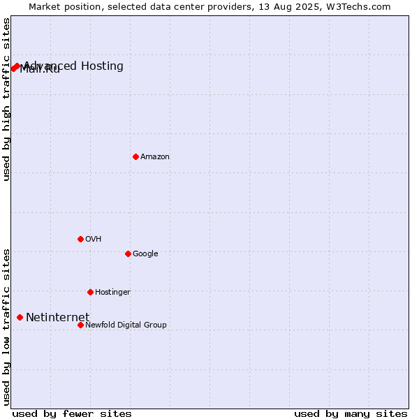Market position of Netinternet vs. Advanced Hosting vs. Mail.Ru