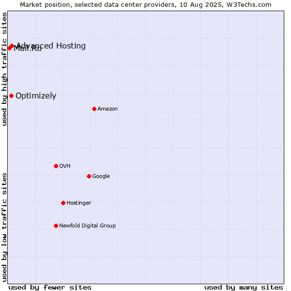 Market position of Advanced Hosting vs. Optimizely vs. Mail.Ru