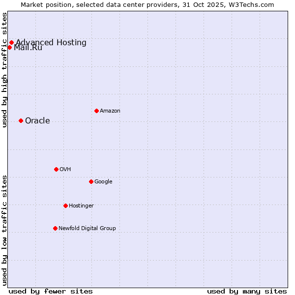 Market position of Oracle vs. Advanced Hosting vs. Mail.Ru