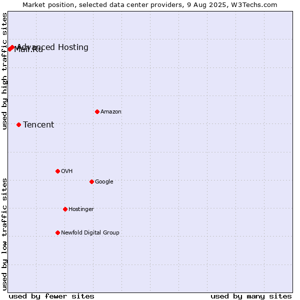 Market position of Tencent vs. Advanced Hosting vs. Mail.Ru