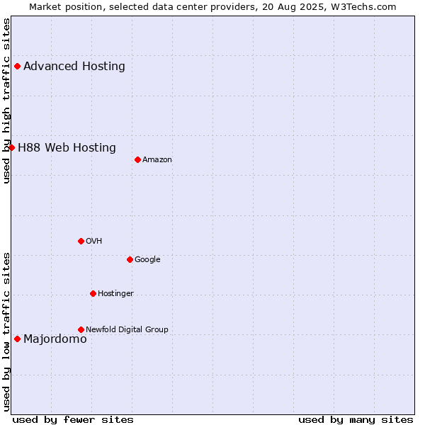 Market position of Majordomo vs. Advanced Hosting vs. H88 Web Hosting