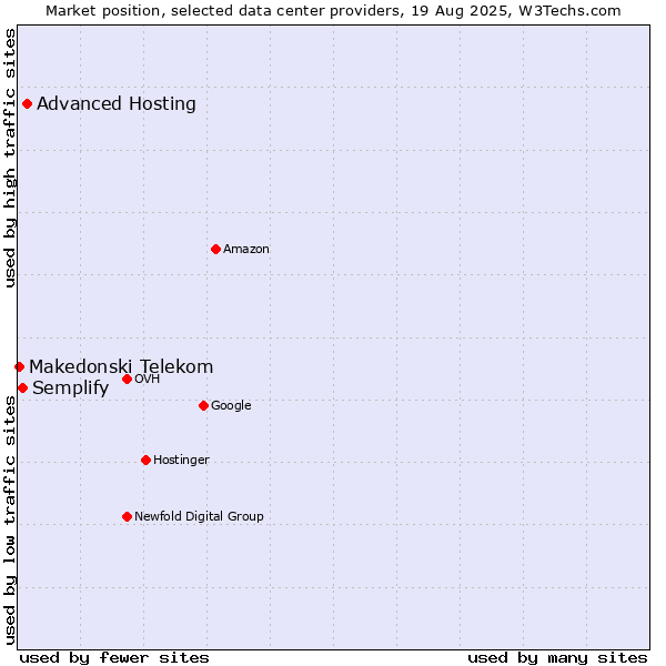 Market position of Advanced Hosting vs. Semplify vs. Makedonski Telekom