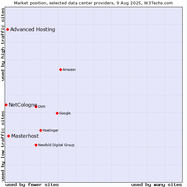 Market position of Masterhost vs. Advanced Hosting vs. NetCologne