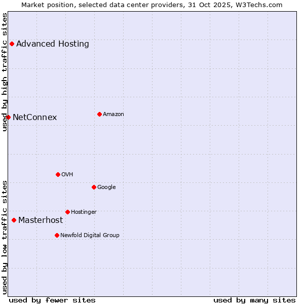 Market position of Masterhost vs. Advanced Hosting vs. NetConnex