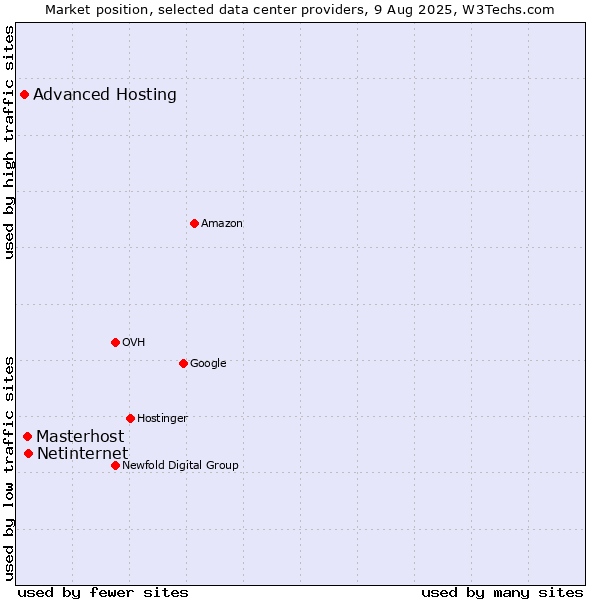 Market position of Netinternet vs. Masterhost vs. Advanced Hosting