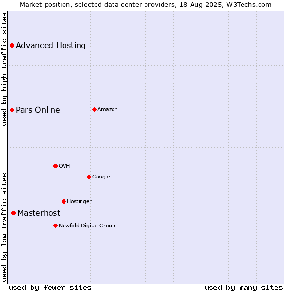 Market position of Masterhost vs. Pars Online vs. Advanced Hosting