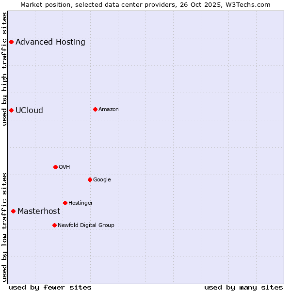 Market position of Masterhost vs. Advanced Hosting vs. UCloud